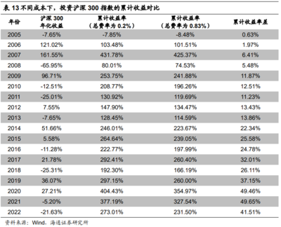 ETF低費率的復利優勢
