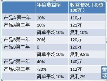 正確認識基金投資那些事 為什么投資基金？