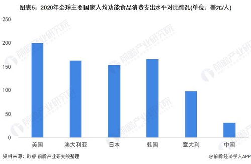 2022年中國功能食品行業 市場現狀、消費潛力與企業發展前瞻
